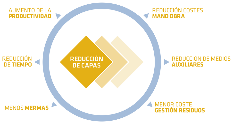 reduccion